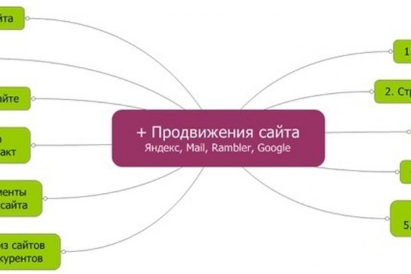 Kraken актуальное